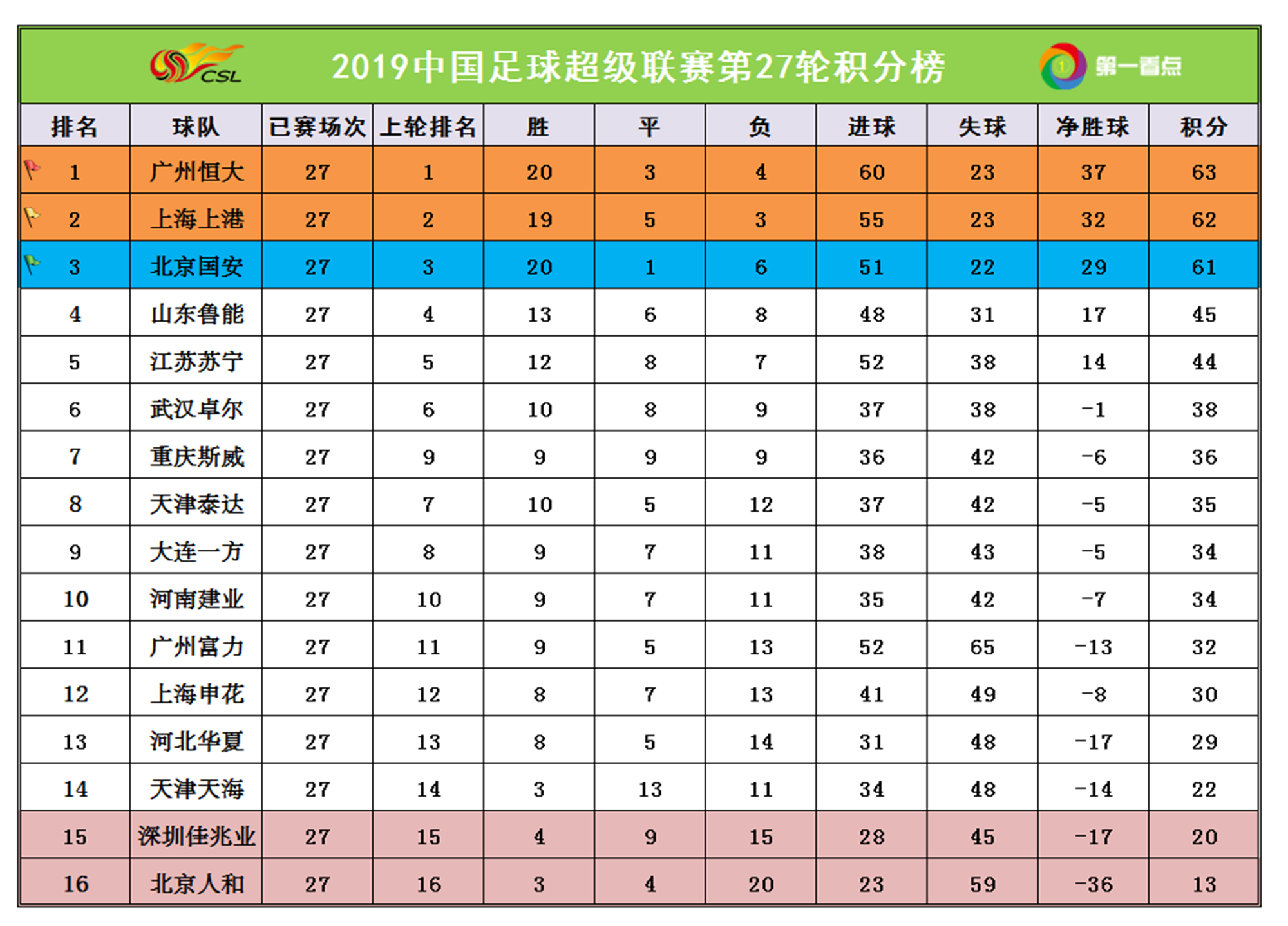 国安客场大胜江苏苏宁，领跑积分榜！的简单介绍