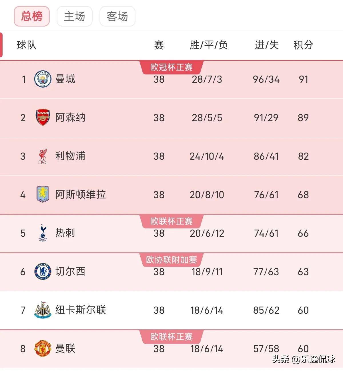 包含曼城逆转取胜，英超争夺榜首位置的词条