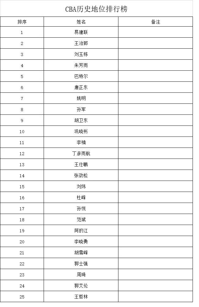 关于球队战绩起起伏伏，CBA排名一日千里的信息