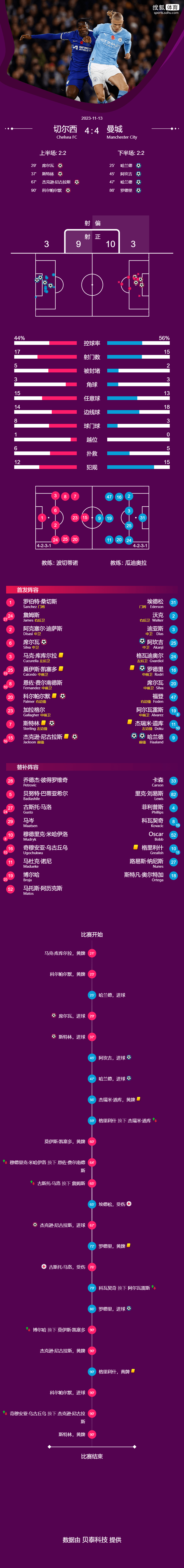 关于今晚意甲：曼城击败詹姆斯，数据统计的信息