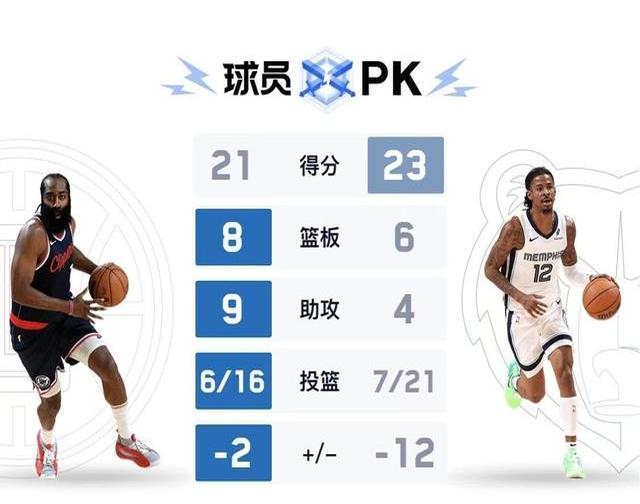 包含快船客场击败灰熊，乔治独揽分的词条